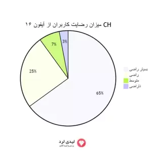 آیفون 16 سی اچ دو سیم کارت ظرفیت 128 گیگ و رم 8